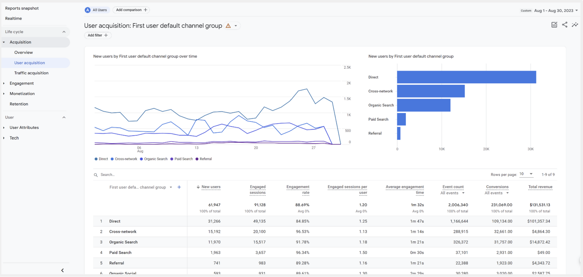 ทำความรู้จักและลองใช้ Google Analytics (GA4) ภายใน 5 นาที