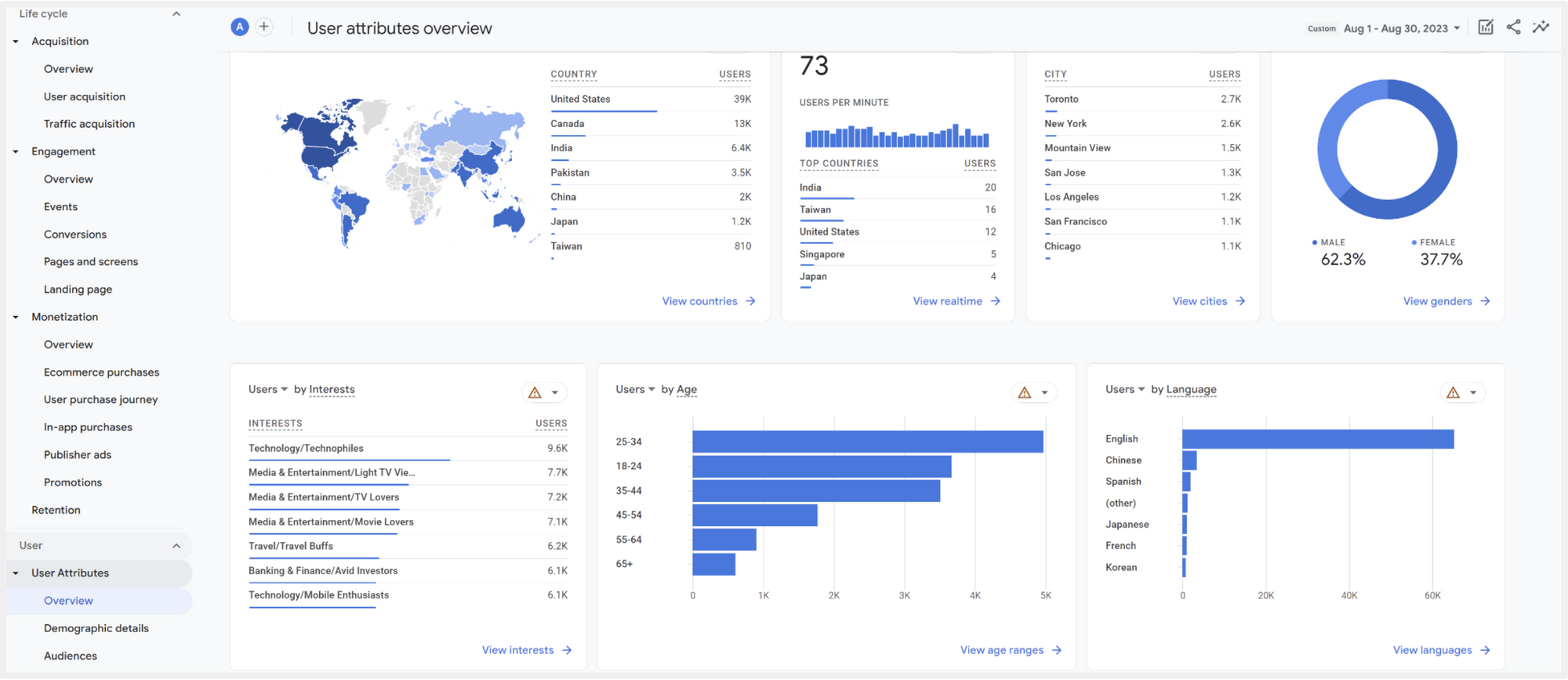 ทำความรู้จักและลองใช้ Google Analytics (GA4) ภายใน 5 นาที