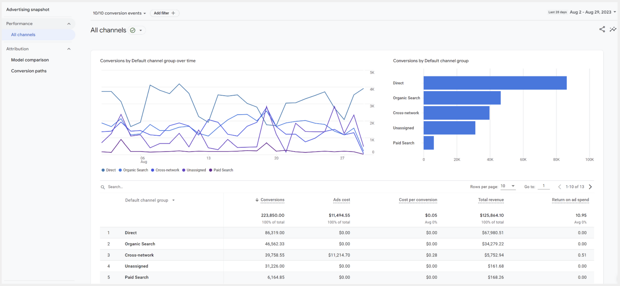 ทำความรู้จักและลองใช้ Google Analytics (GA4) ภายใน 5 นาที