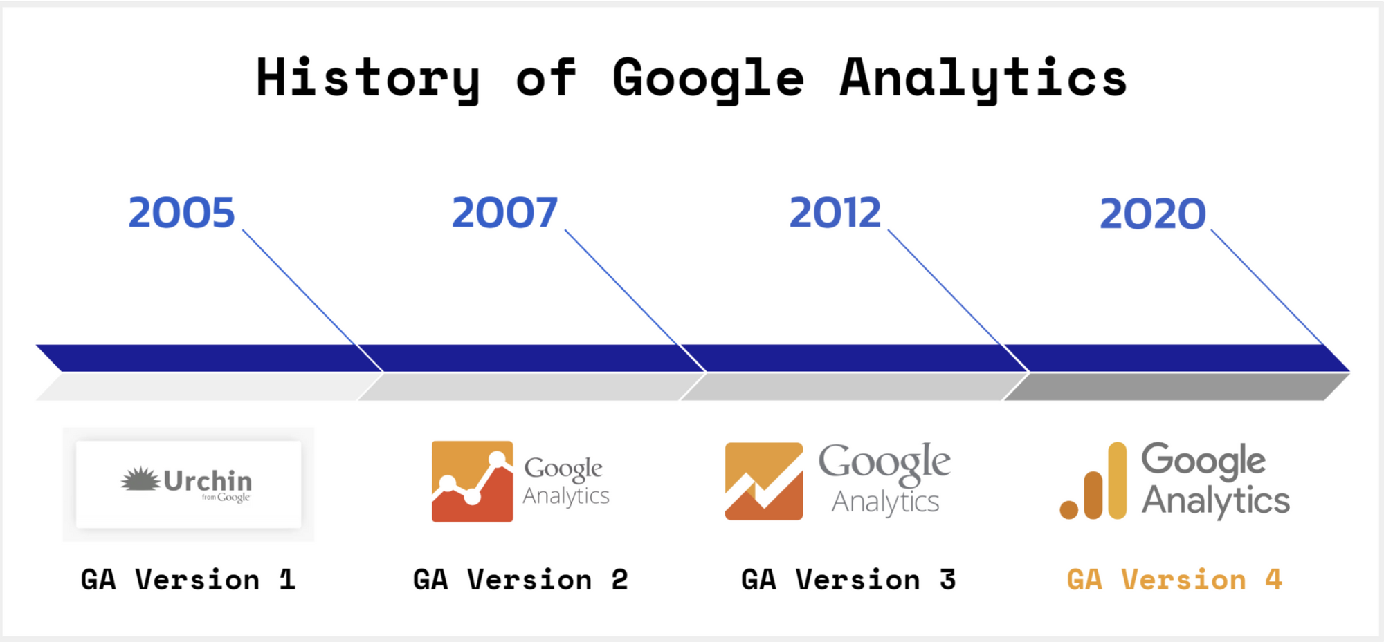 ทำความรู้จักและลองใช้ Google Analytics (GA4) ภายใน 5 นาที
