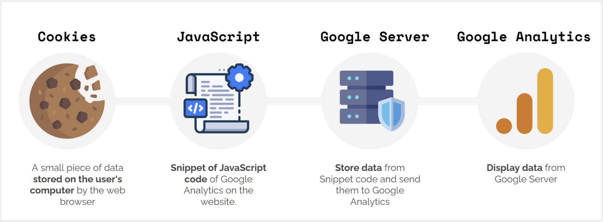 การทำงานของ Google Analytics (GA4)