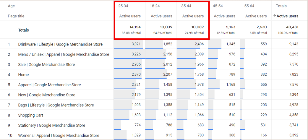 4 ขั้นตอนการเก็บ Demographics ใน GA4 และตัวอย่างการวิเคราะห์ข้อมูล