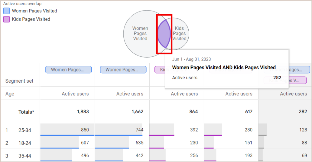 4 ขั้นตอนการเก็บ Demographics ใน GA4 และตัวอย่างการวิเคราะห์ข้อมูล