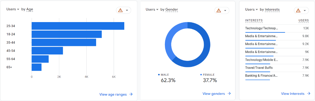 4 ขั้นตอนการเก็บ Demographics ใน GA4 และตัวอย่างการวิเคราะห์ข้อมูล