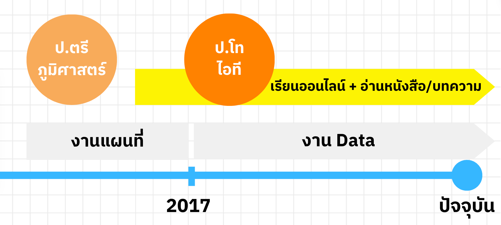 เคล็ดลับย้ายสาย เข้าสู่งาน Data เริ่มได้ทันที